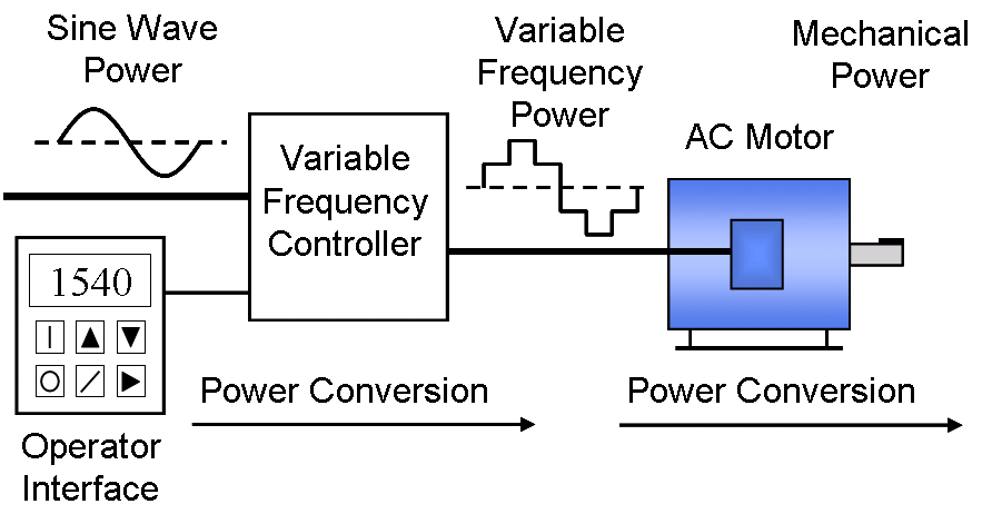 Schema bloc: rețea sinusoidală → convertizor → tensiune PWM cu frecvență variabilă → motor