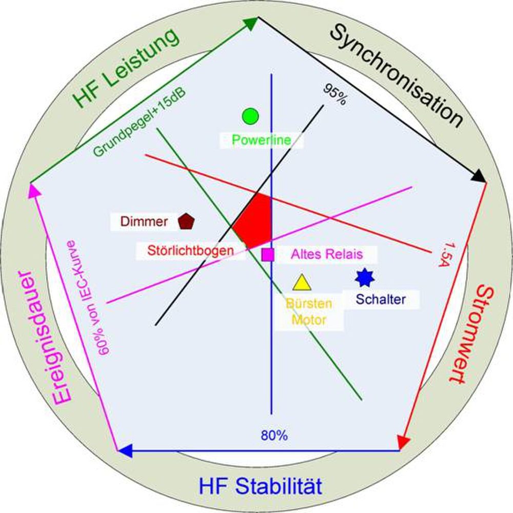Diagramă cu criteriile de decizie ale AFDD: putere HF, sincronizare, valoarea curentului, stabilitate HF, durata evenimentului